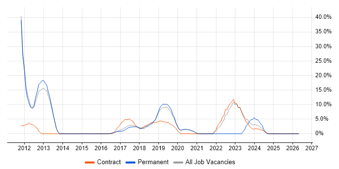 ERP job vacancy trend in Kidlington