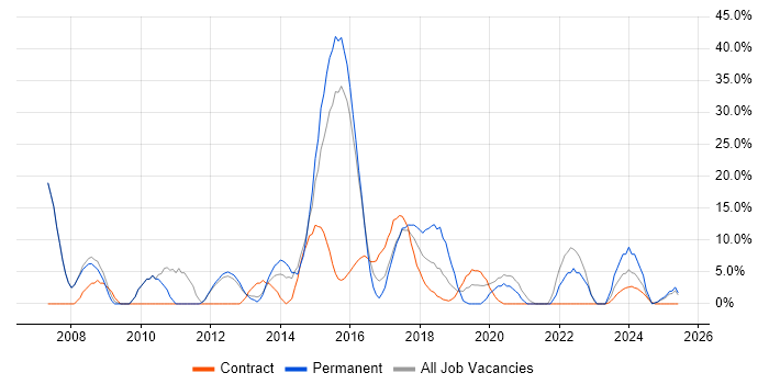 Job vacancy trend for Finance in Kidlington