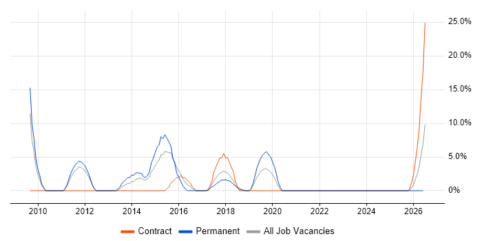 Google job vacancy trend in Kidlington