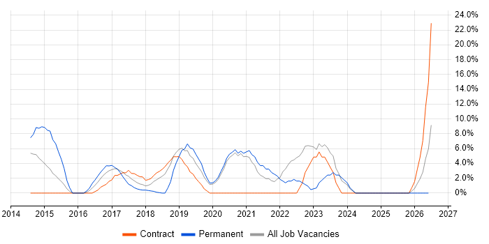 IaaS job vacancy trend in Kidlington