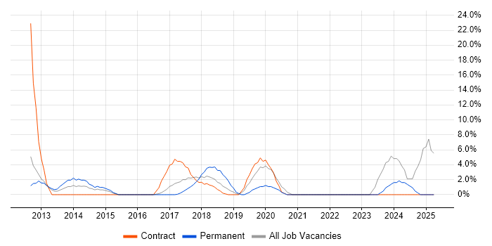 Job vacancy trend for Incident Management in Kidlington