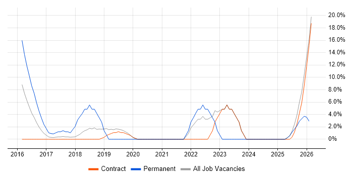 Information Assurance job vacancy trend in Kidlington