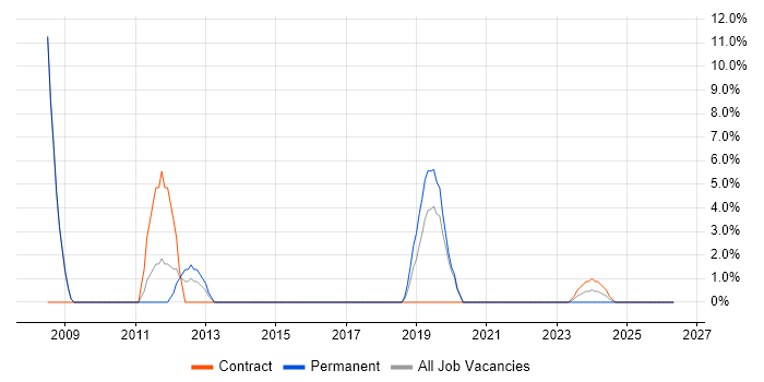 Information Management job vacancy trend in Kidlington