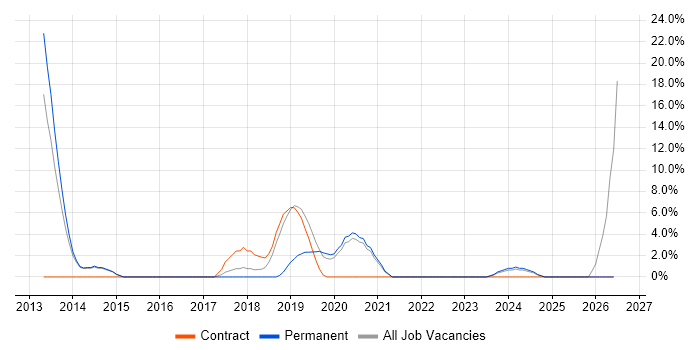 Infrastructure Engineer job vacancy trend in Kidlington