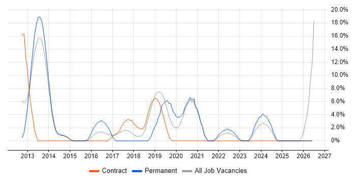 Infrastructure Engineering job vacancy trend in Kidlington