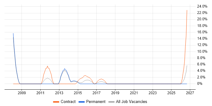 Intranet job vacancy trend in Kidlington