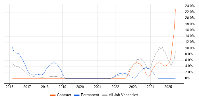 Job vacancy trend for ISO/IEC 27001 in Kidlington