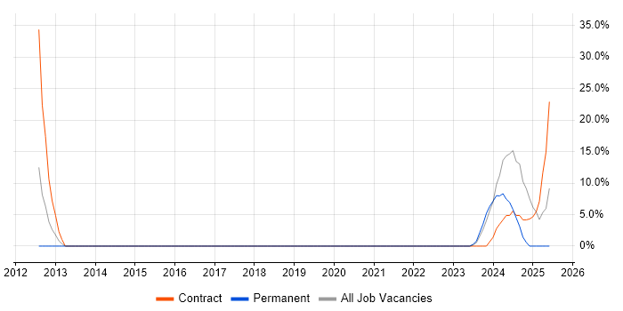 Job vacancy trend for ISO 9001 in Kidlington
