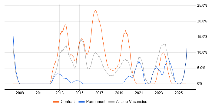 IT Analyst job vacancy trend in Kidlington