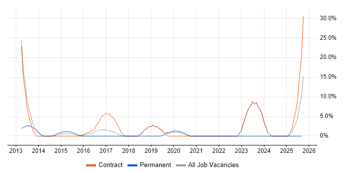 IT Engineer job vacancy trend in Kidlington