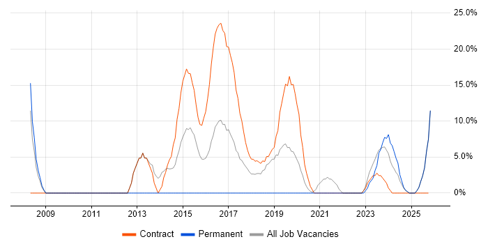 IT Support Analyst job vacancy trend in Kidlington