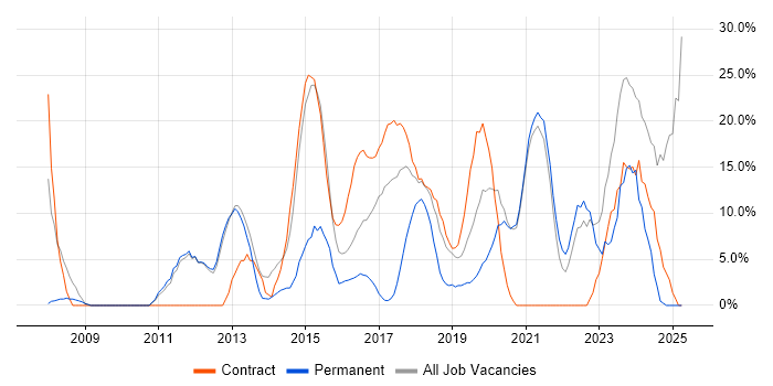 Job vacancy trend for ITIL in Kidlington