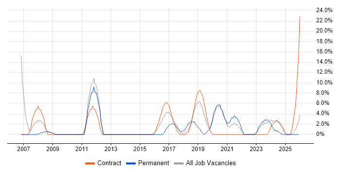 LAN job vacancy trend in Kidlington