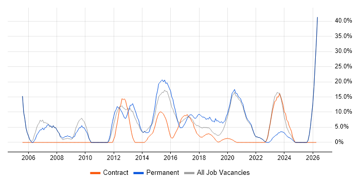 Lead job vacancy trend in Kidlington
