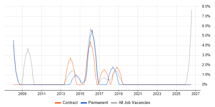 Legacy Systems job vacancy trend in Kidlington