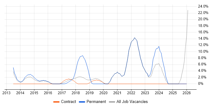Legal job vacancy trend in Kidlington