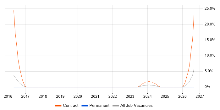 Logistics job vacancy trend in Kidlington