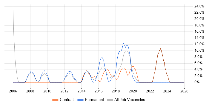Management Information System job vacancy trend in Kidlington