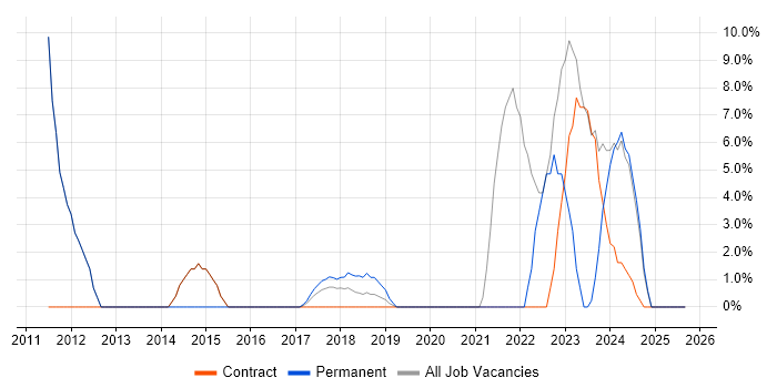 Manufacturing job vacancy trend in Kidlington Manufacturing job vacancy trend in Kidlington