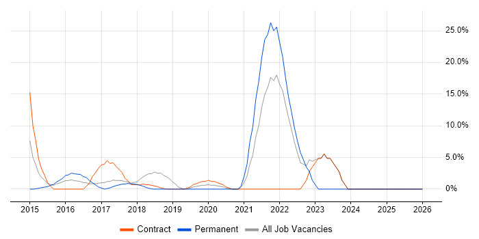 Master's Degree job vacancy trend in Kidlington