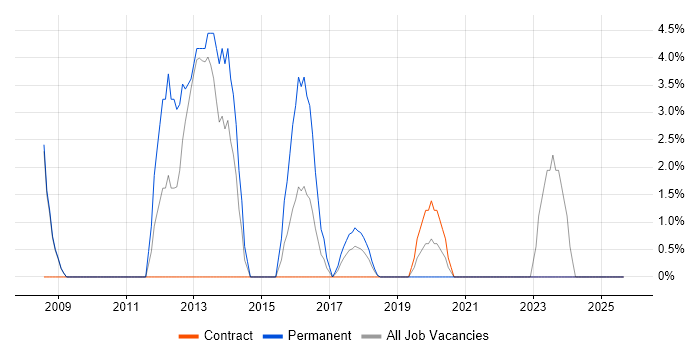 Mathematics job vacancy trend in Kidlington Mathematics job vacancy trend in Kidlington