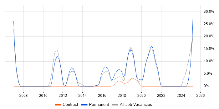 Job vacancy trend for Mentoring in Kidlington