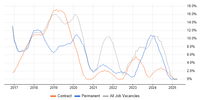 Job vacancy trend for Microsoft 365 in Kidlington Job vacancy trend for Microsoft 365 in Kidlington