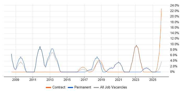Microsoft Certification job vacancy trend in Kidlington