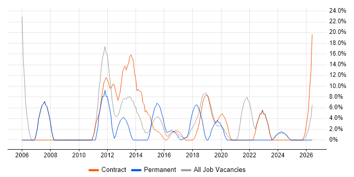 Microsoft Exchange job vacancy trend in Kidlington