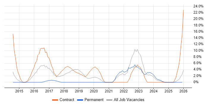 Microsoft Intune job vacancy trend in Kidlington