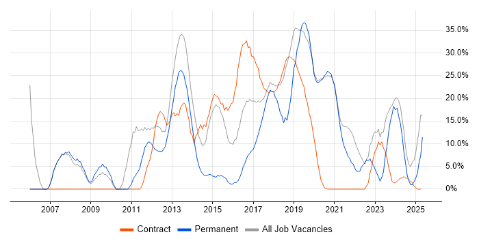 Job vacancy trend for Microsoft in Kidlington