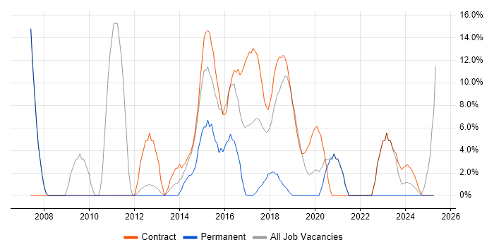 Job vacancy trend for Migration in Kidlington