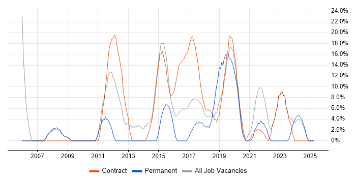 Job vacancy trend for Microsoft Office in Kidlington Job vacancy trend for Microsoft Office in Kidlington