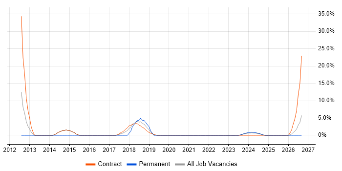 Microsoft PowerPoint job vacancy trend in Kidlington