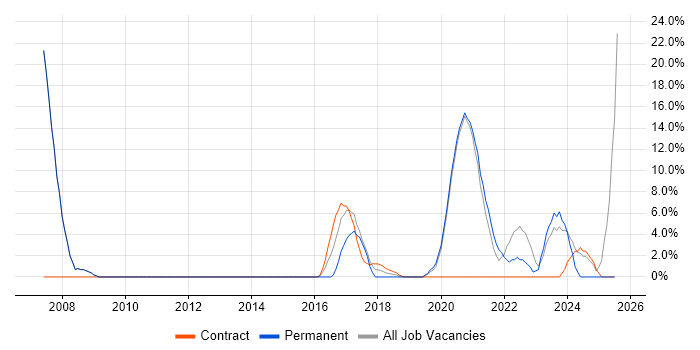 Job vacancy trend for Network Engineer in Kidlington