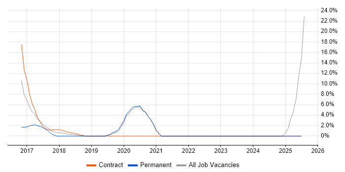 Job vacancy trend for Network Security Engineer in Kidlington