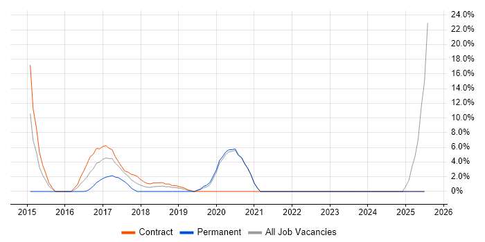Job vacancy trend for Network Security in Kidlington