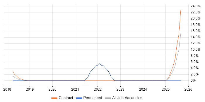 Onboarding job vacancy trend in Kidlington