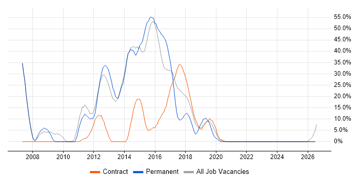 Oracle job vacancy trend in Kidlington