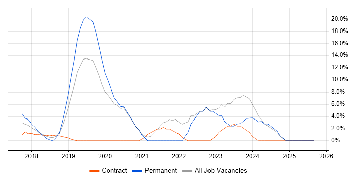 Power BI job vacancy trend in Kidlington Power BI job vacancy trend in Kidlington