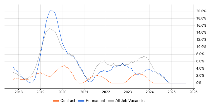 Power Platform job vacancy trend in Kidlington