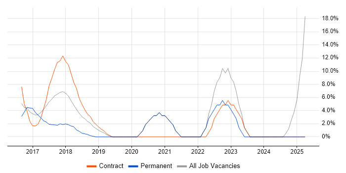 Job vacancy trend for PowerShell in Kidlington Job vacancy trend for PowerShell in Kidlington