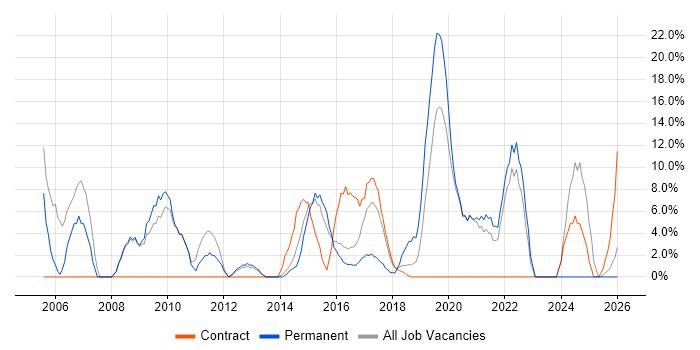 PRINCE2 job vacancy trend in Kidlington
