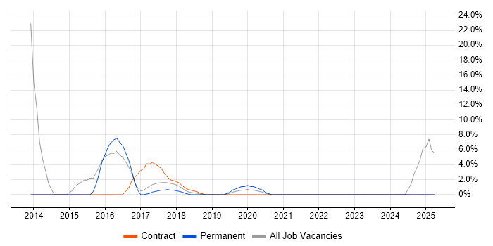 Job vacancy trend for Proactive Monitoring in Kidlington