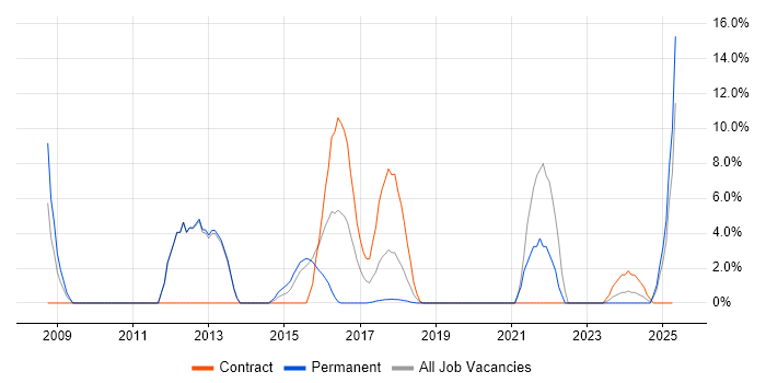 Job vacancy trend for Process Improvement in Kidlington Job vacancy trend for Process Improvement in Kidlington