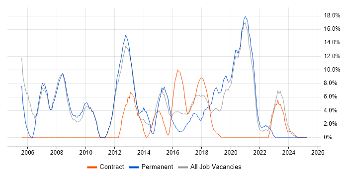 Job vacancy trend for Project Management in Kidlington Job vacancy trend for Project Management in Kidlington