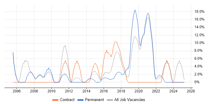 Job vacancy trend for Project Manager in Kidlington Job vacancy trend for Project Manager in Kidlington