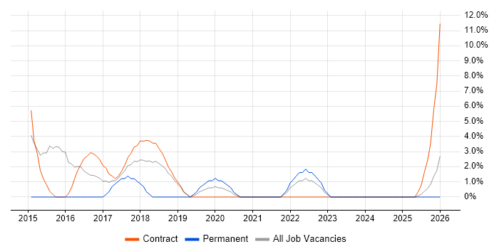 Project Planning job vacancy trend in Kidlington
