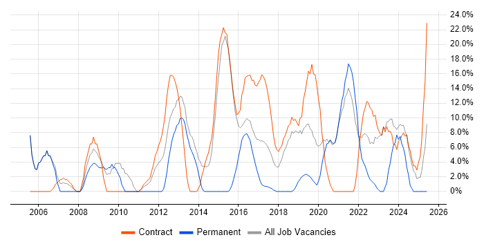 Job vacancy trend for Public Sector in Kidlington Job vacancy trend for Public Sector in Kidlington