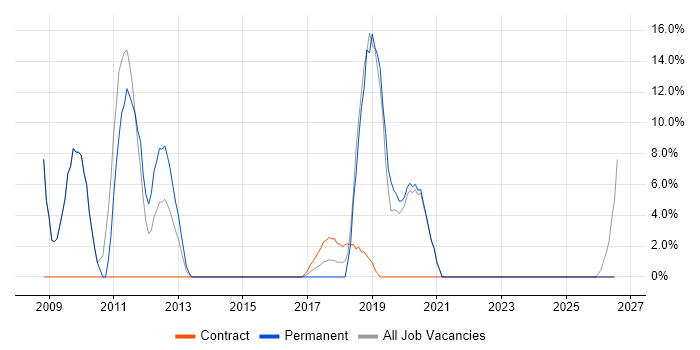 Relational Database job vacancy trend in Kidlington